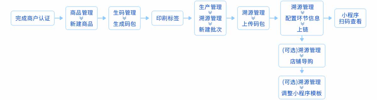 基础溯源流程