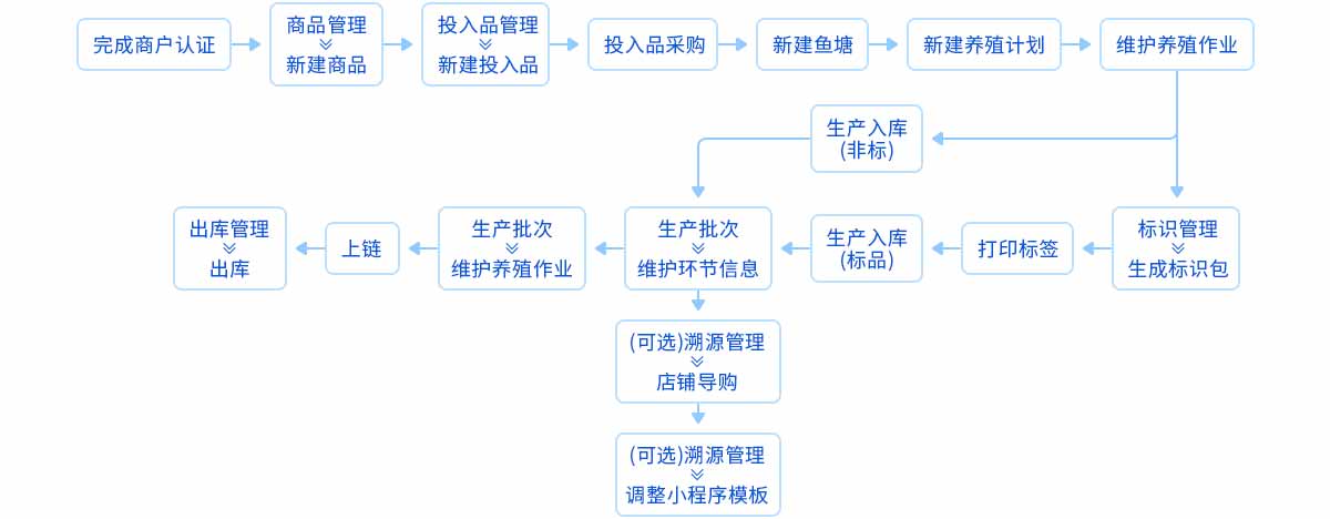 养殖溯源流程