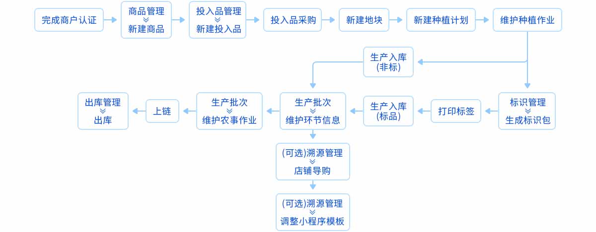 种植溯源流程