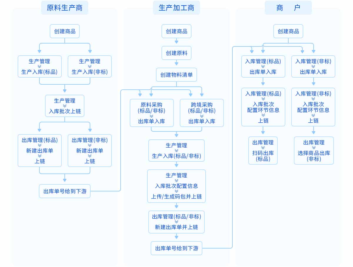 基础溯源流程