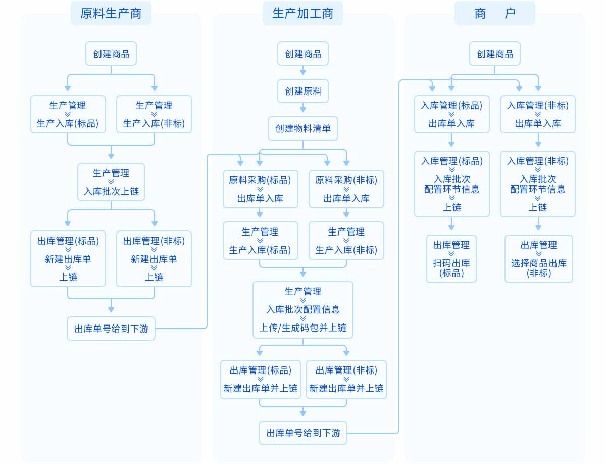 全流程溯源流程