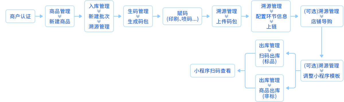 零售溯源流程