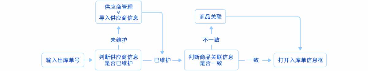 出库单入库流程